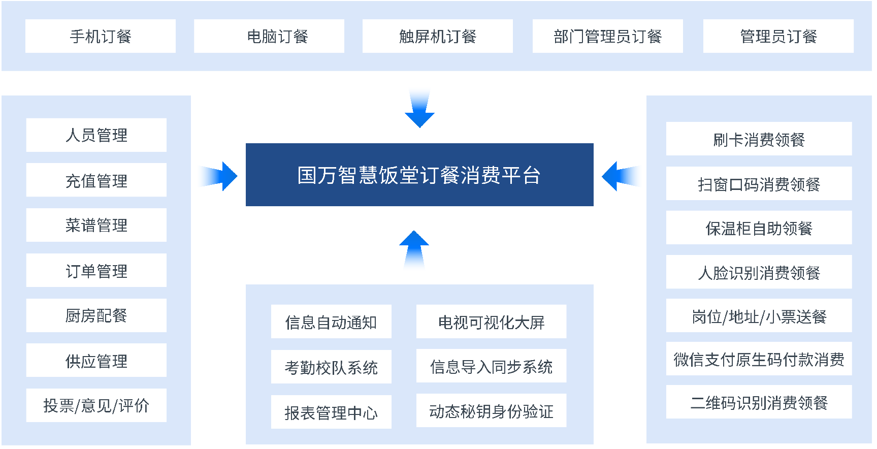 觸蕾政府機(jī)關(guān)智慧食堂訂餐消費(fèi)系統(tǒng)